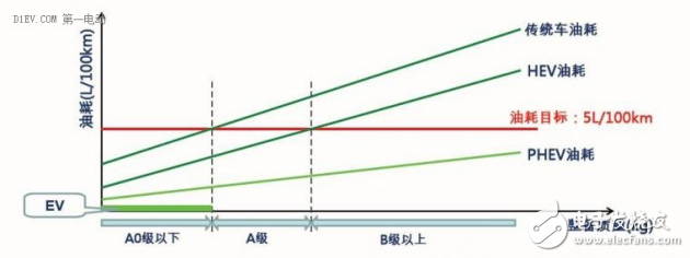 PHEV發(fā)展前景及技術(shù)分析