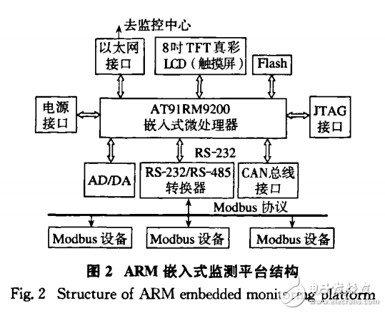 基于Modbus協(xié)議的ARM嵌入式監(jiān)測平臺設(shè)計與實現(xiàn)