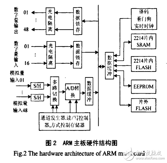 基于ARM技術的小電流故障選線裝置