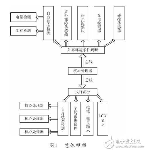 基于ARM處理器的吸塵機(jī)器人與硬件設(shè)計(jì)