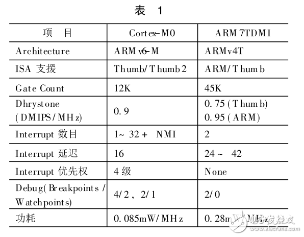 淺談ARMCortex_M0