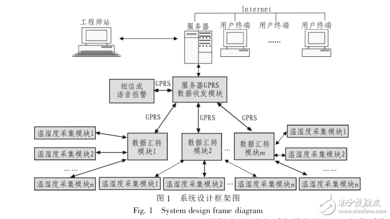 冷鏈運輸監測系統中的GPS和GPRS技術