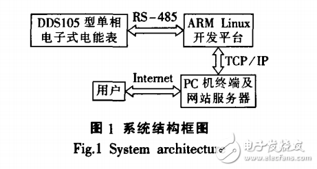 ARM和LAMP技術的抄表服務器系統