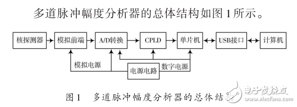 基于LPC1764的多道脈沖幅度分析器的電路設計