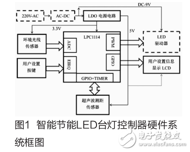 基于LPC1114的智能節能LED臺燈控制器設計