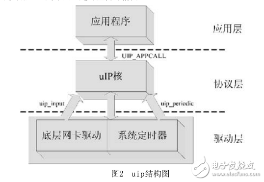 基于CORTEX_M0與uIP的串口以太網轉換器的設計