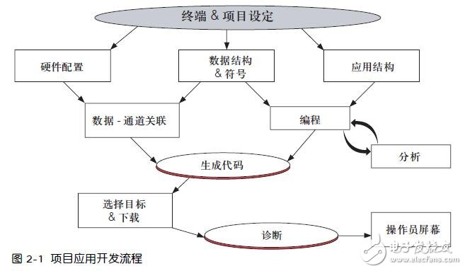 基于Modicon M340的硬件配置及編程