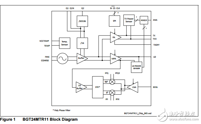 bgt24mtr11硅鍺24 GHz收發器集成電路