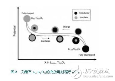 鈦酸鋰的特點及其在鋰離子電池負極的應用介紹