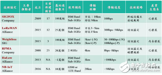 低功耗廣域網（LPWAN）六大主要技術的介紹