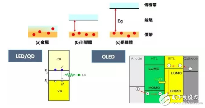 發(fā)光原理與量子點技術的介紹