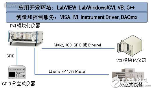 混合總線測試系統(tǒng)（PCI、GPIB）的軟硬件架構(gòu)及其技術(shù)分析