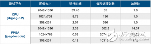 CPU+FPGA的圖片壓縮異構加速方案效率提升14倍