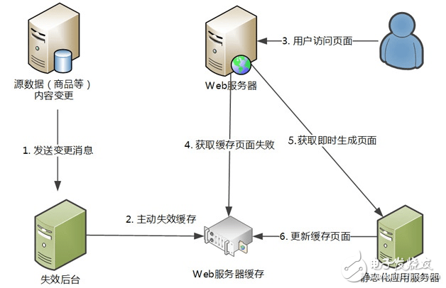 java緩存技術在網站的應用