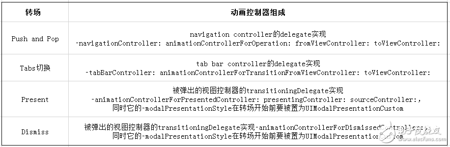 iOS自定義轉場