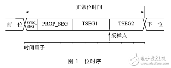 基于LPC11Cx系列CAN總線位定時參數計算方法校正