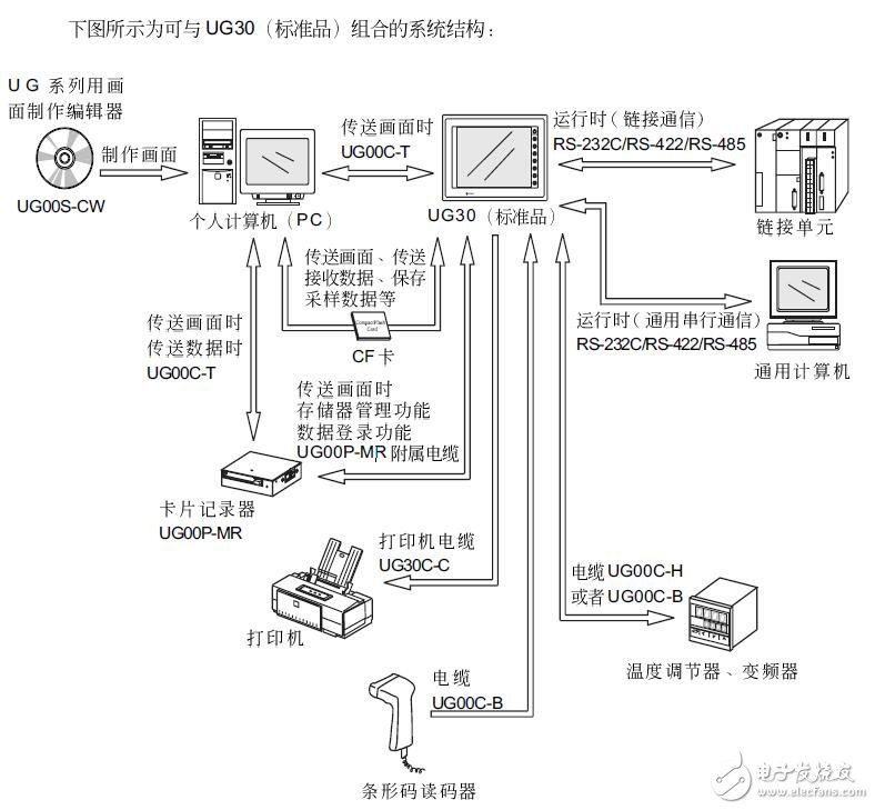 UG30系列的構成及使用方法