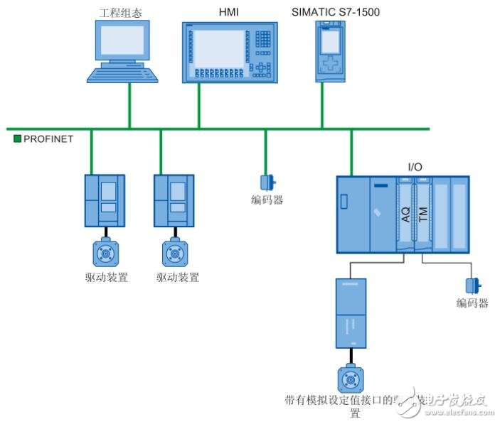 S7-1500連接V90實(shí)現(xiàn)的定位控制