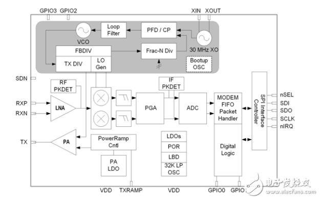 si4438-c高性能低電流的收發(fā)器