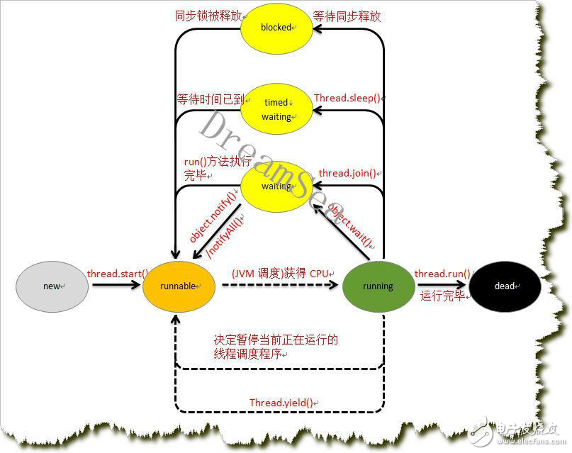 java線程的狀態圖和定義