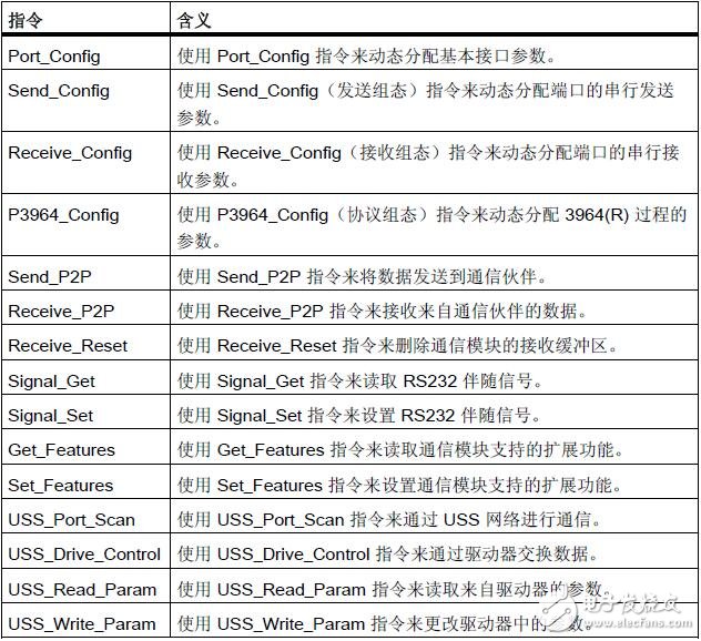 基于S7-1500的通信及參數