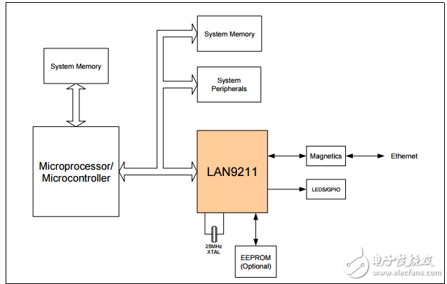 lan9211高性能的小型單芯片以太網與HP Auto-MDIX功能支持控制器