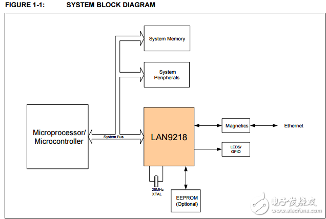 lan9218高性能單片機10/100以太網控制器與HP Auto-MDIX功能支持