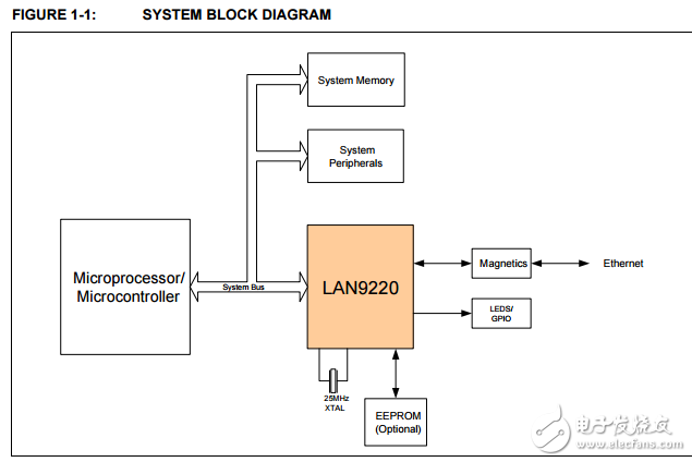 LAN9220,16位非PCI外形小10/100以太網控制器可變電壓I/O與惠普MDIX支持