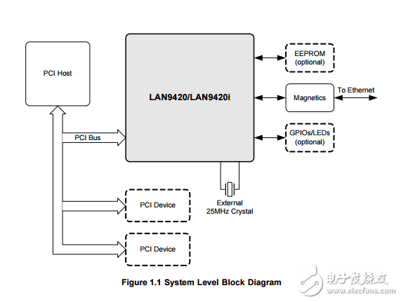 lan9420/lan9420i快速以太網(wǎng)控制器基于PCI總線的系統(tǒng)