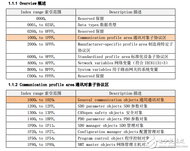 德國工程師的canopen筆記