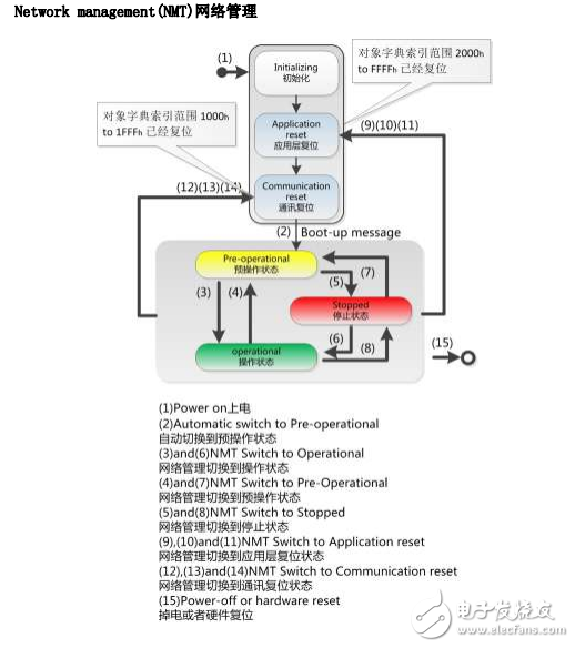 德國工程師的canopen筆記