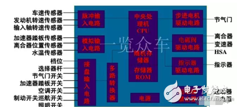 ECU市場的未來和企業分配