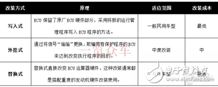 ECU市場的未來和企業分配