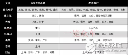 ECU市場的未來和企業分配