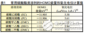 常規碳酸酯基高電壓電解液的介紹及鋰離子電池高電壓電解液的研究進展