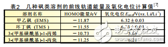 常規碳酸酯基高電壓電解液的介紹及鋰離子電池高電壓電解液的研究進展