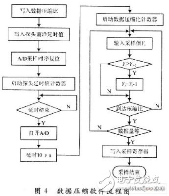 數字型醫療設備超聲波探傷儀數據采集技術的研究