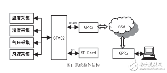 基于Cortex_M3的自動氣象站設(shè)計