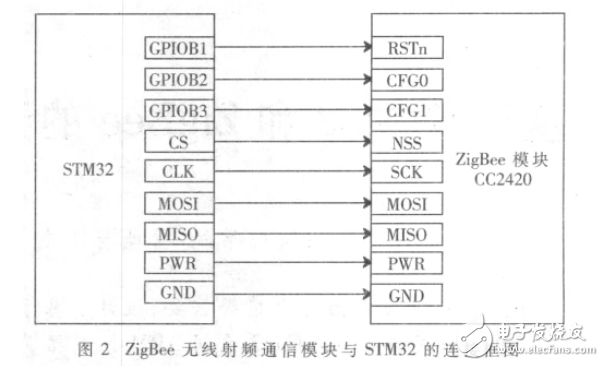 基于STM32和ZigBee的無線校園火災報警系統(tǒng)設計