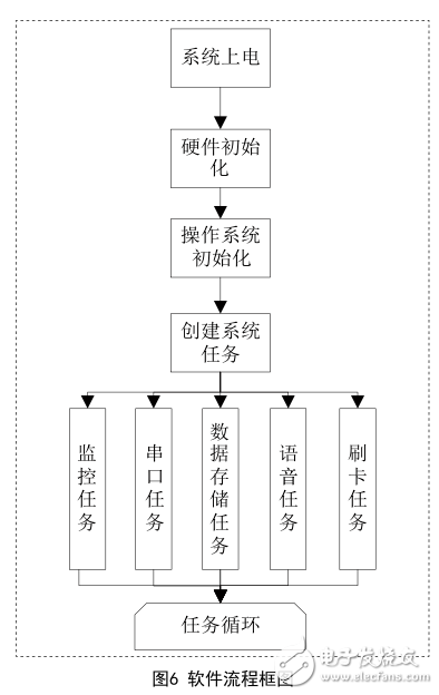 基于STM32的無線刷卡終端的設(shè)計(jì)與實(shí)現(xiàn)