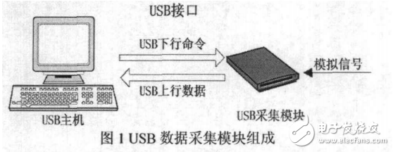 基于STM32的數據采集模塊的設計及應用