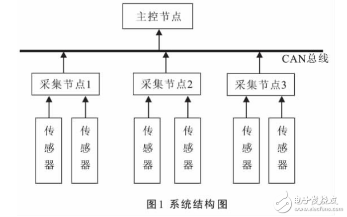 基于STM32的CAN智能溫度檢測系統設計