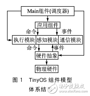 STM32和CC2520的TinyOS移植與驅動分析