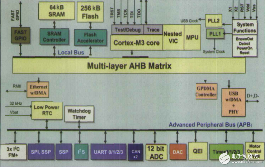 基于Cortex_M3內核的32位MCU具有低功耗和多接口