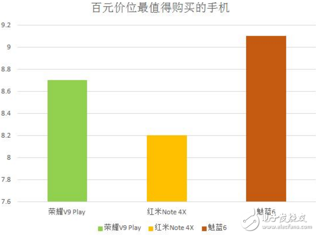 首銷初露崢嶸，魅藍6憑什么比榮耀V9 Play更受歡迎