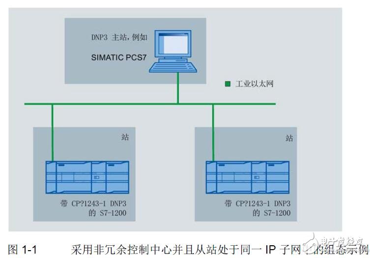 CP 1243-1 DNP3的連接及調(diào)試