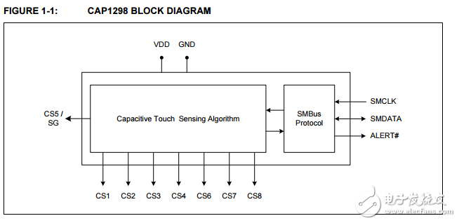 cap1298 8通道的電容式觸摸傳感器控制器 接近檢測和信號保護(hù)
