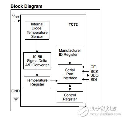 TC72具有SPI接口的數字溫度傳感器