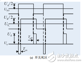 光伏并網(wǎng)逆變器死區(qū)效應(yīng)分析與死區(qū)的仿真實驗研究