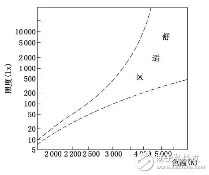 LED時代的藍光危害與燈光對工作效率的影響